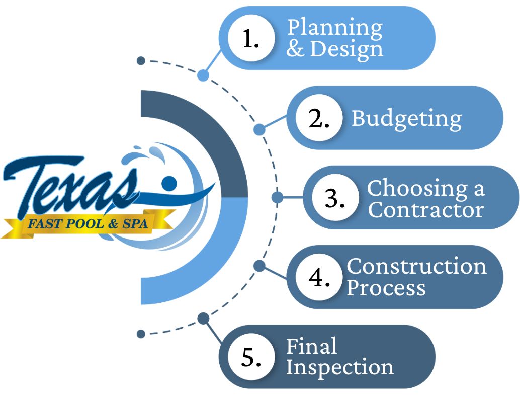 pool-approach-1 process for building custom pools